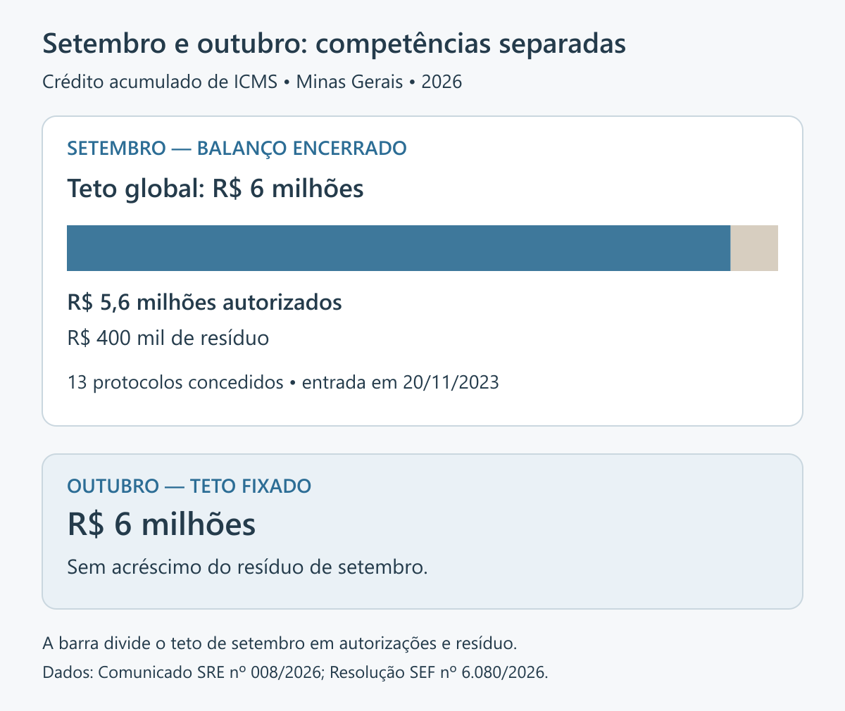 Balanço de setembro de 2026: teto de 6 milhões de reais, autorizações de 5,6 milhões e resíduo de 400 mil. O teto de outubro é de 6 milhões e não recebe o resíduo de setembro.