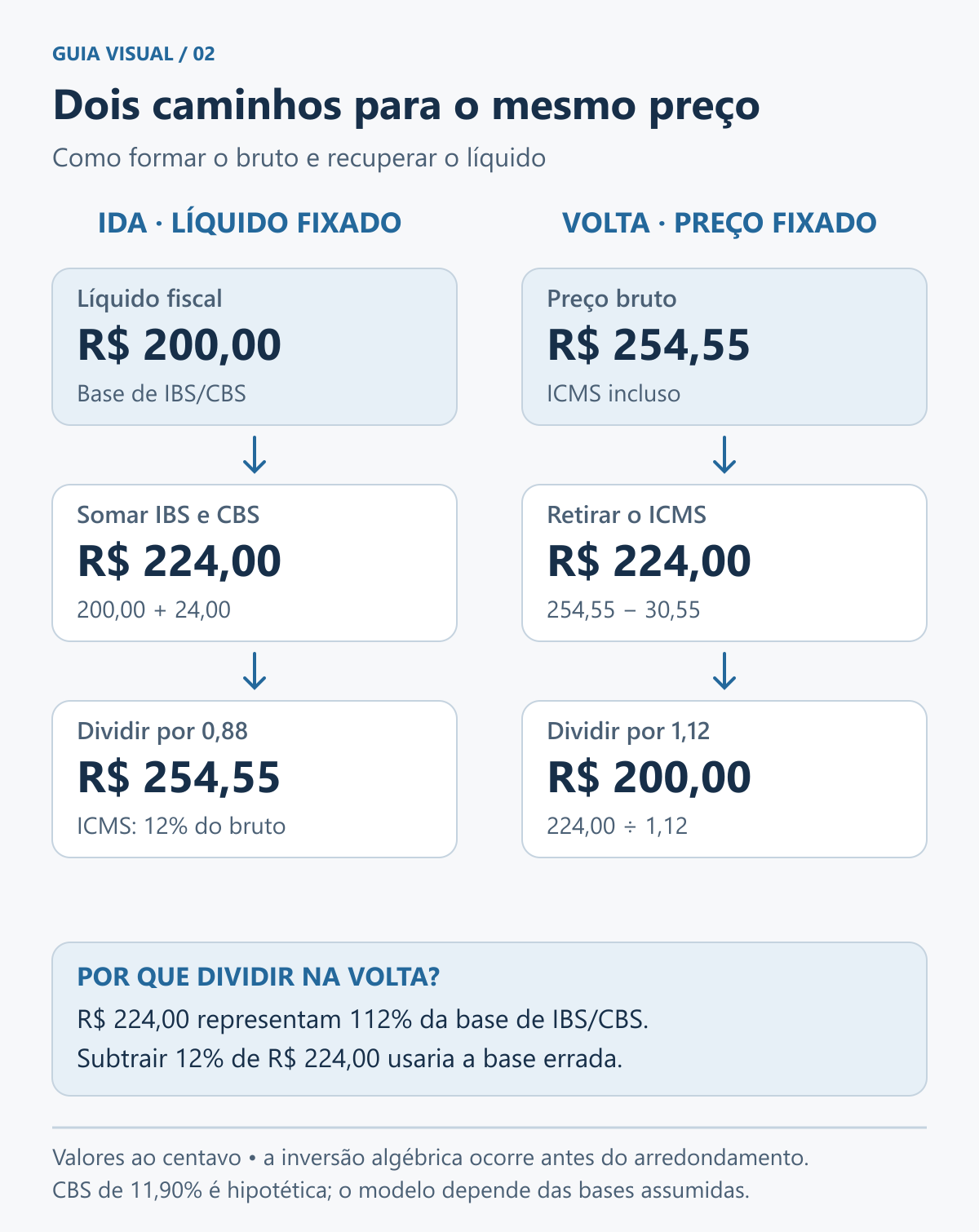 Fluxos de ida e volta: de 200 reais, acrescentar IBS e CBS leva a 224 reais e dividir por 0,88 leva a 254 reais e 55 centavos; no retorno, retirar ICMS e dividir por 1,12 recupera 200 reais.