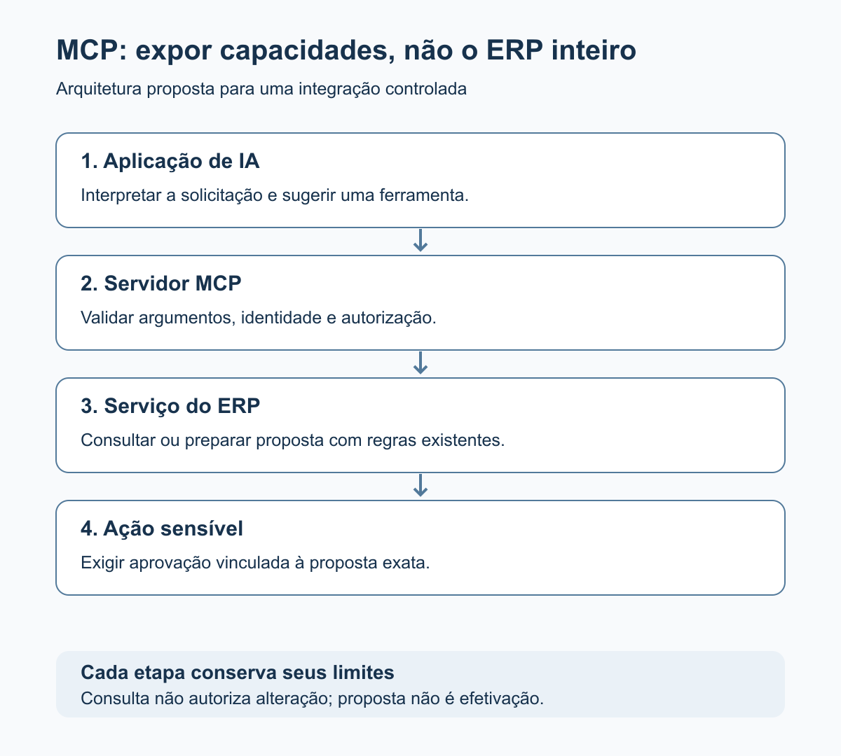 Arquitetura proposta: aplicação de IA chama uma capacidade delimitada; servidor valida autorização e argumentos; serviço do ERP preserva regras; ações sensíveis passam por aprovação.