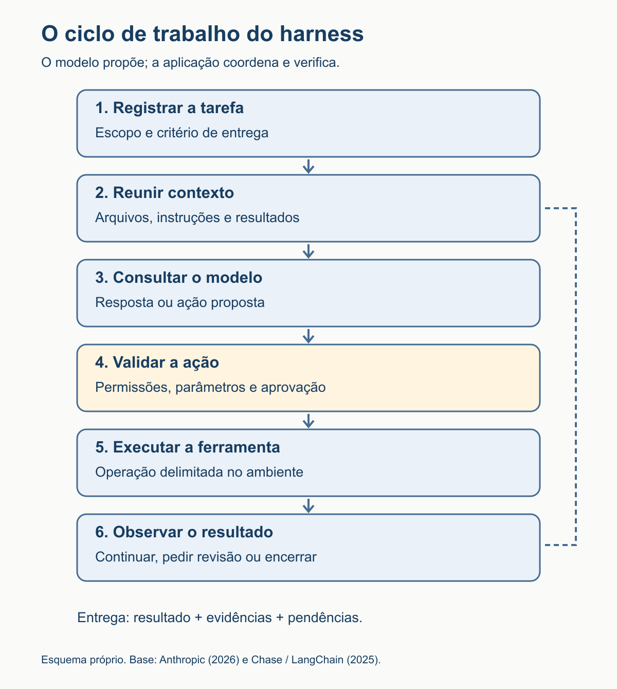 Ciclo conceitual do harness: registrar tarefa, reunir contexto, consultar o modelo, validar a ação, executar a ferramenta e observar o resultado, retornando ao ciclo ou encerrando com evidências.