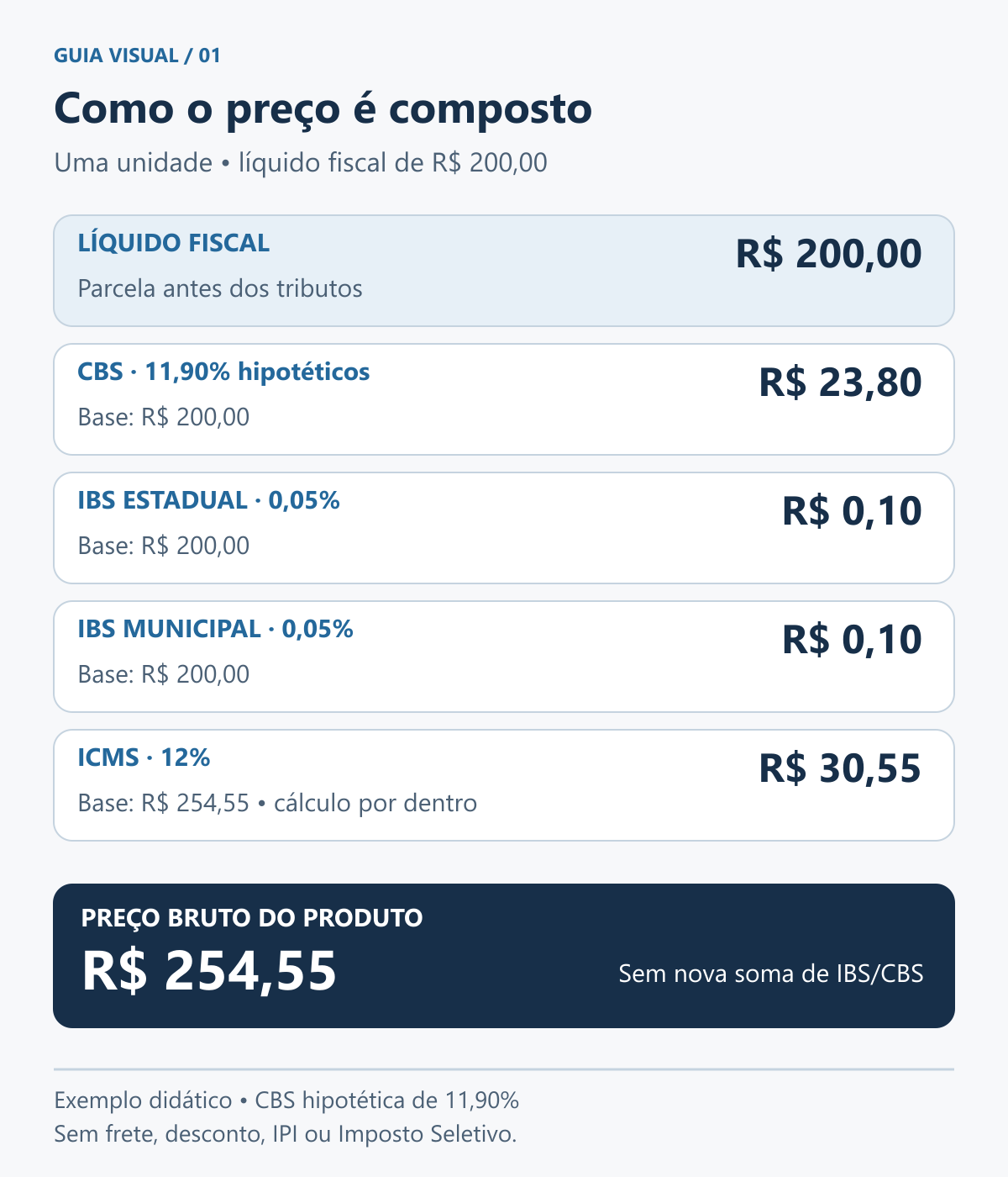 Composição do preço: líquido de 200 reais, CBS de 23 reais e 80 centavos, IBS estadual e municipal de 10 centavos cada e ICMS de 30 reais e 55 centavos formam 254 reais e 55 centavos.
