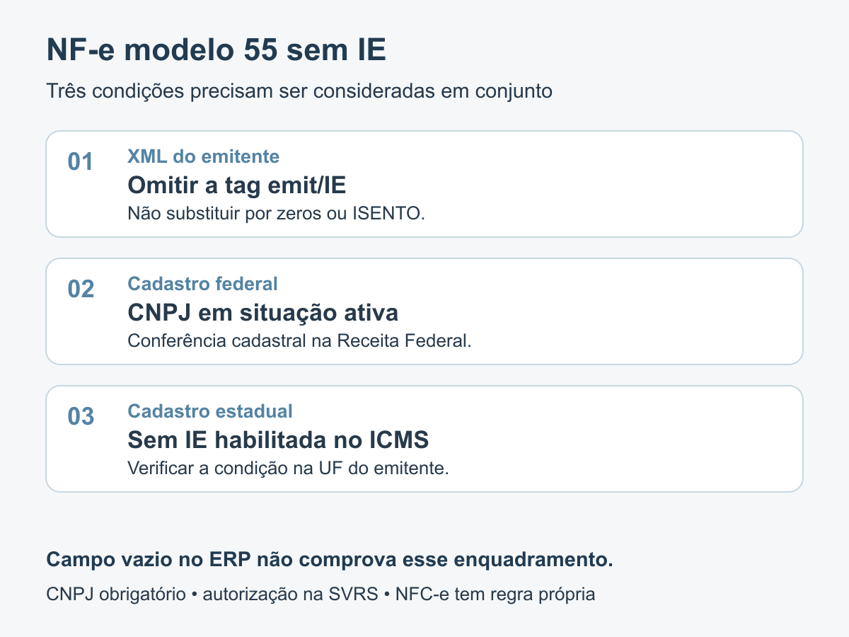 Três condições da emissão exclusiva de IBS/CBS: omitir IE, CNPJ ativo e ausência de inscrição habilitada no ICMS na UF do emitente.