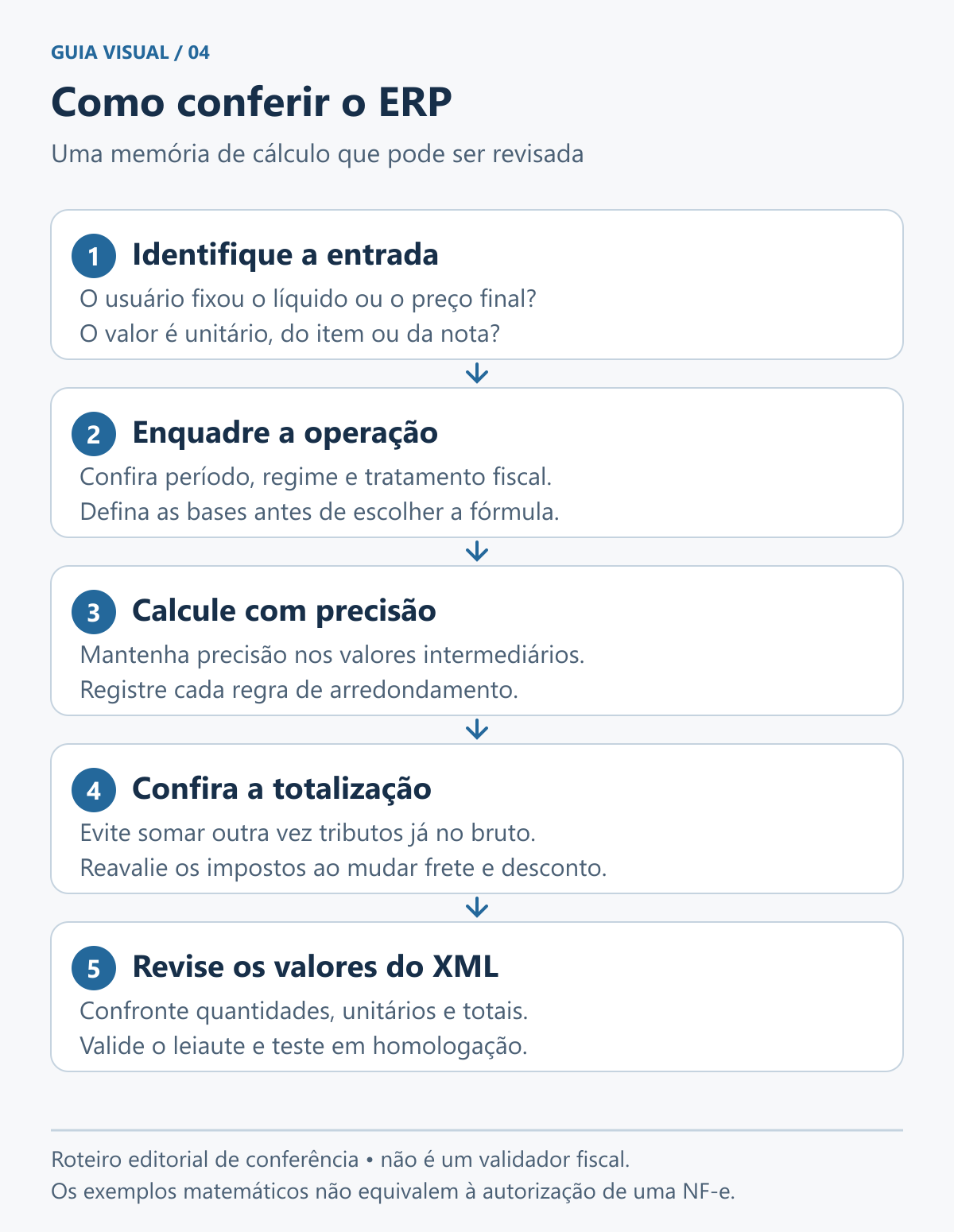 Roteiro de conferência do ERP: identificar a entrada, enquadrar a operação, calcular bases e tributos, compor totais sem duplicidade e conferir o XML e os arredondamentos.