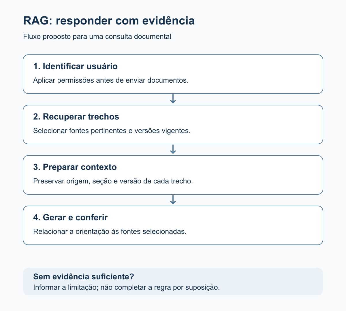 Fluxo de consulta: identificar usuário e permissões, recuperar trechos vigentes, gerar resposta com fontes e conferir; sem evidência suficiente, informar a limitação.