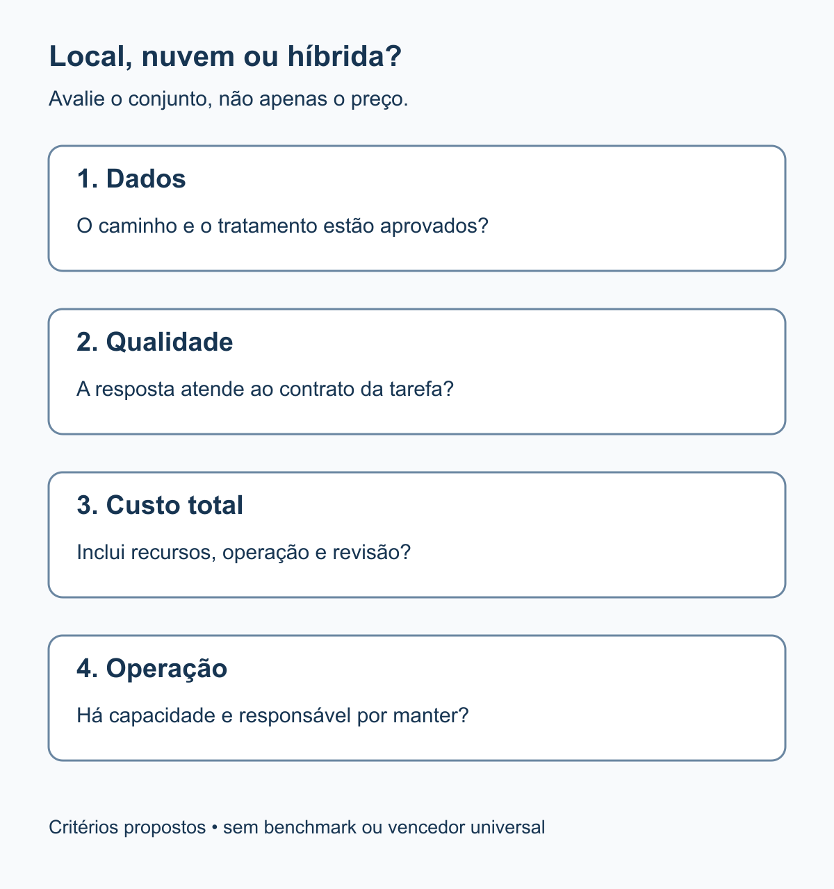 Quatro perguntas para escolher a execução da IA: dados permitidos, qualidade na tarefa, custo total e operação disponível.