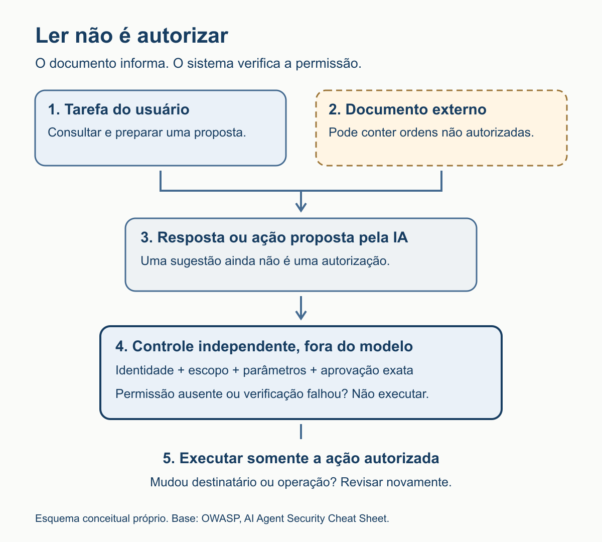 Fluxo conceitual: tarefa e documento entram na análise, mas a ação proposta só pode ser executada depois da verificação independente de identidade, escopo, parâmetros e aprovação.