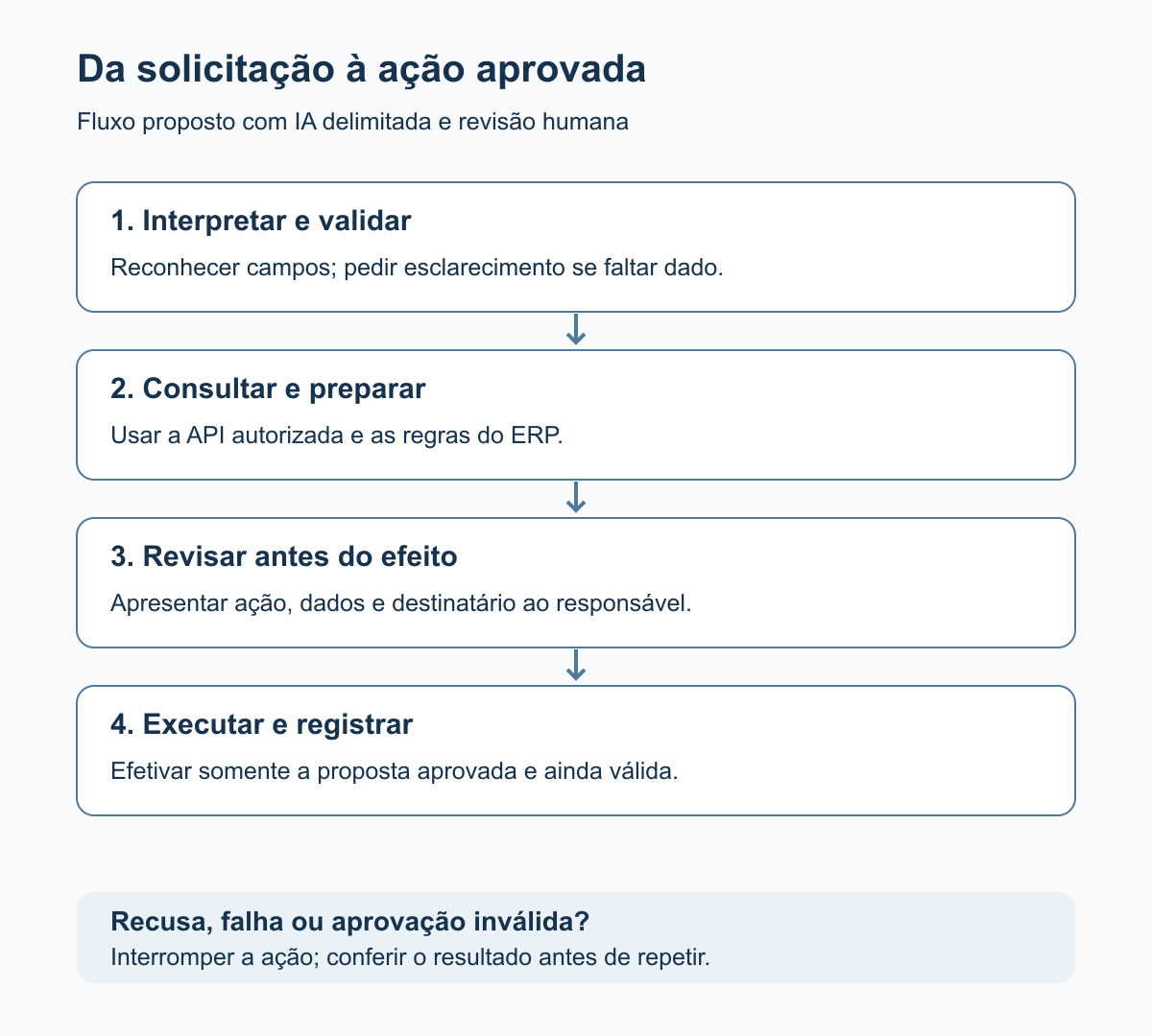 Fluxo proposto: interpretar e validar a solicitação, consultar o ERP e preparar proposta, exigir revisão humana e executar somente a operação aprovada; recusas e falhas interrompem a ação.