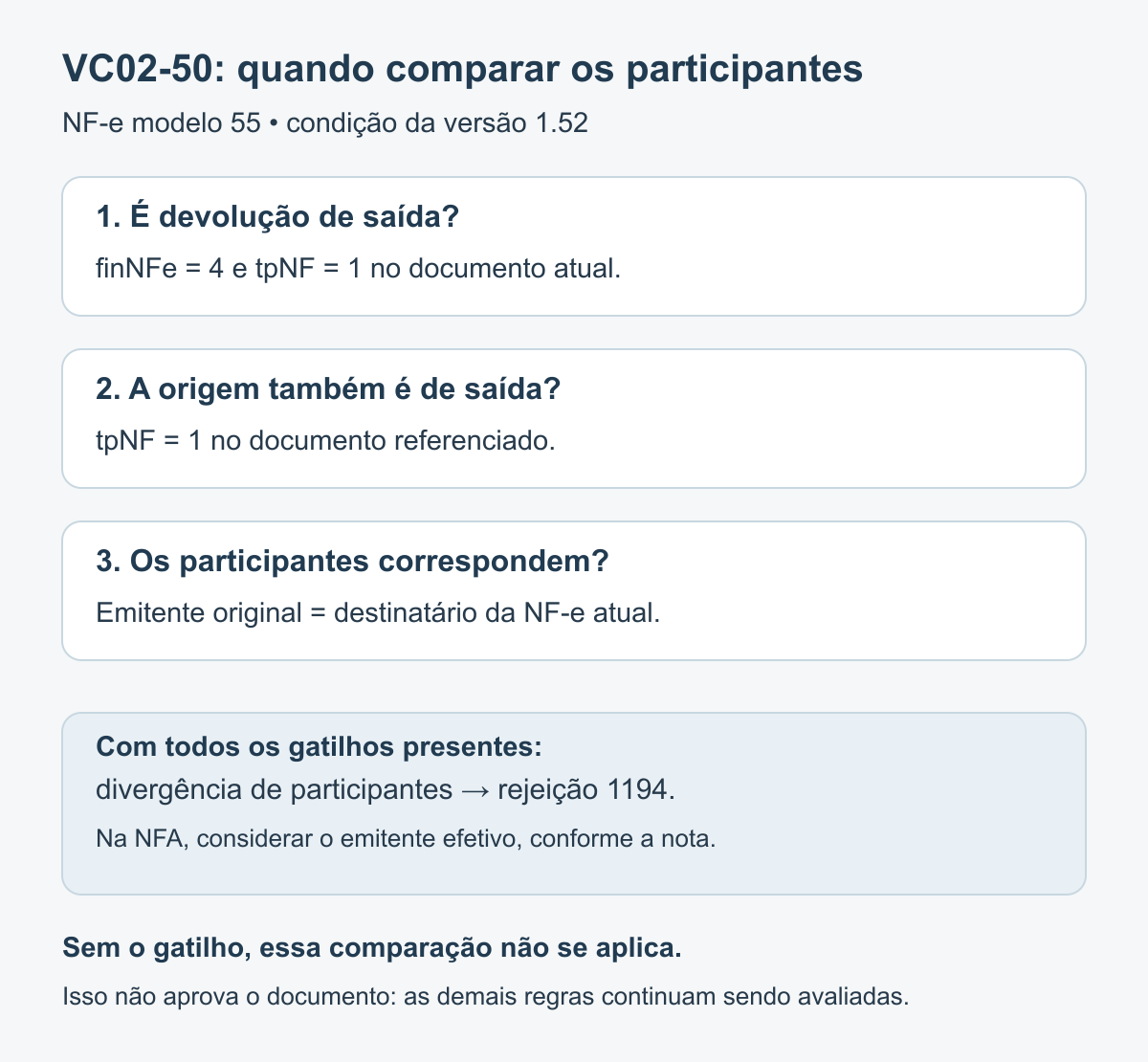 Árvore de decisão da VC02-50: devolução de saída com documento original de saída exige comparar emitente original e destinatário atual; fora dessas condições, avaliar as demais regras.