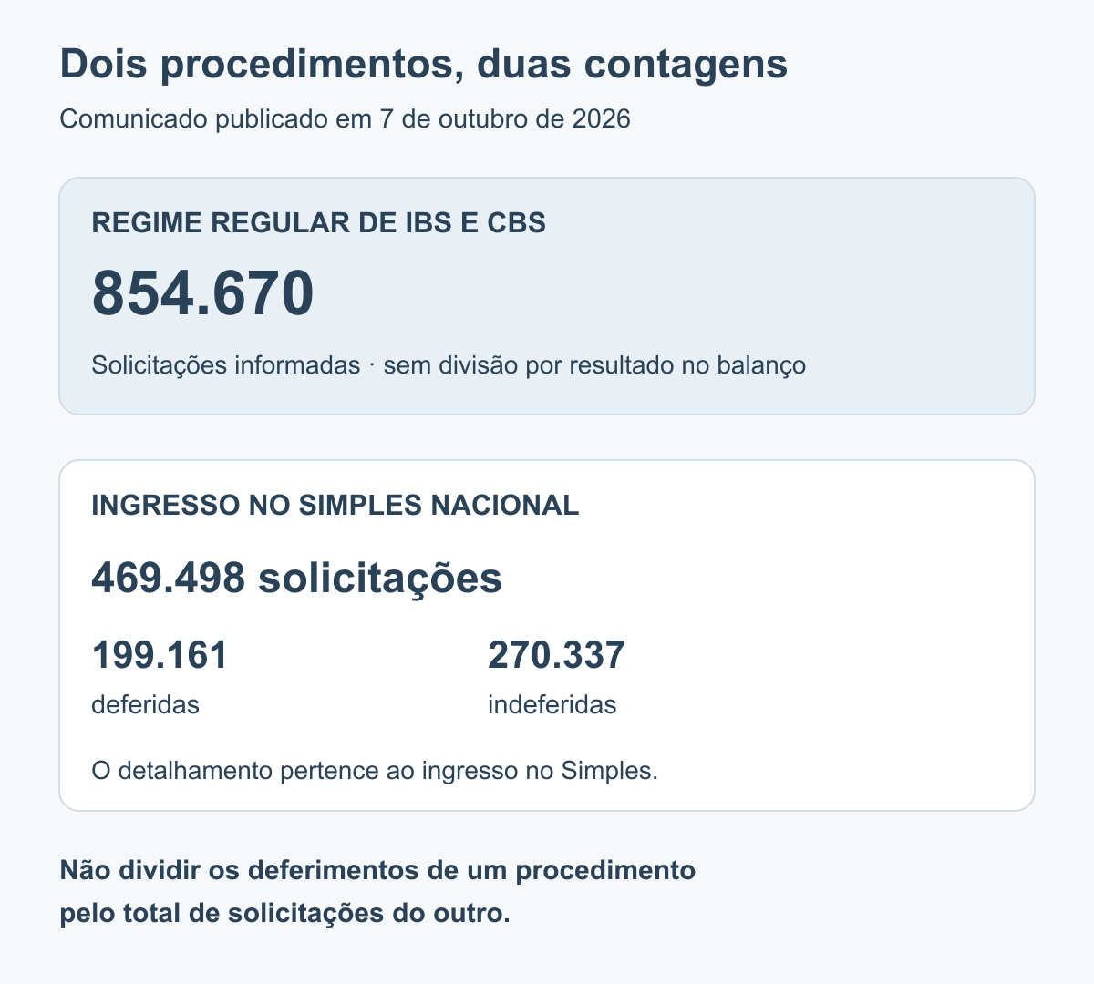 Dois conjuntos separados no comunicado de 7 de outubro: 854.670 pedidos pelo regime regular de IBS/CBS; no ingresso ao Simples, 469.498 pedidos, divididos em 199.161 deferidos e 270.337 indeferidos.