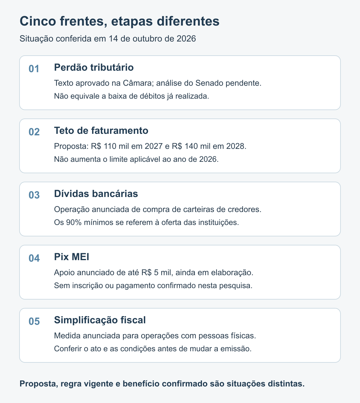 Mapa do pacote: perdão e teto avançaram na Câmara, dívidas bancárias dependem da operação com credores, Pix MEI está em elaboração e simplificação fiscal exige conferir o ato aplicável.