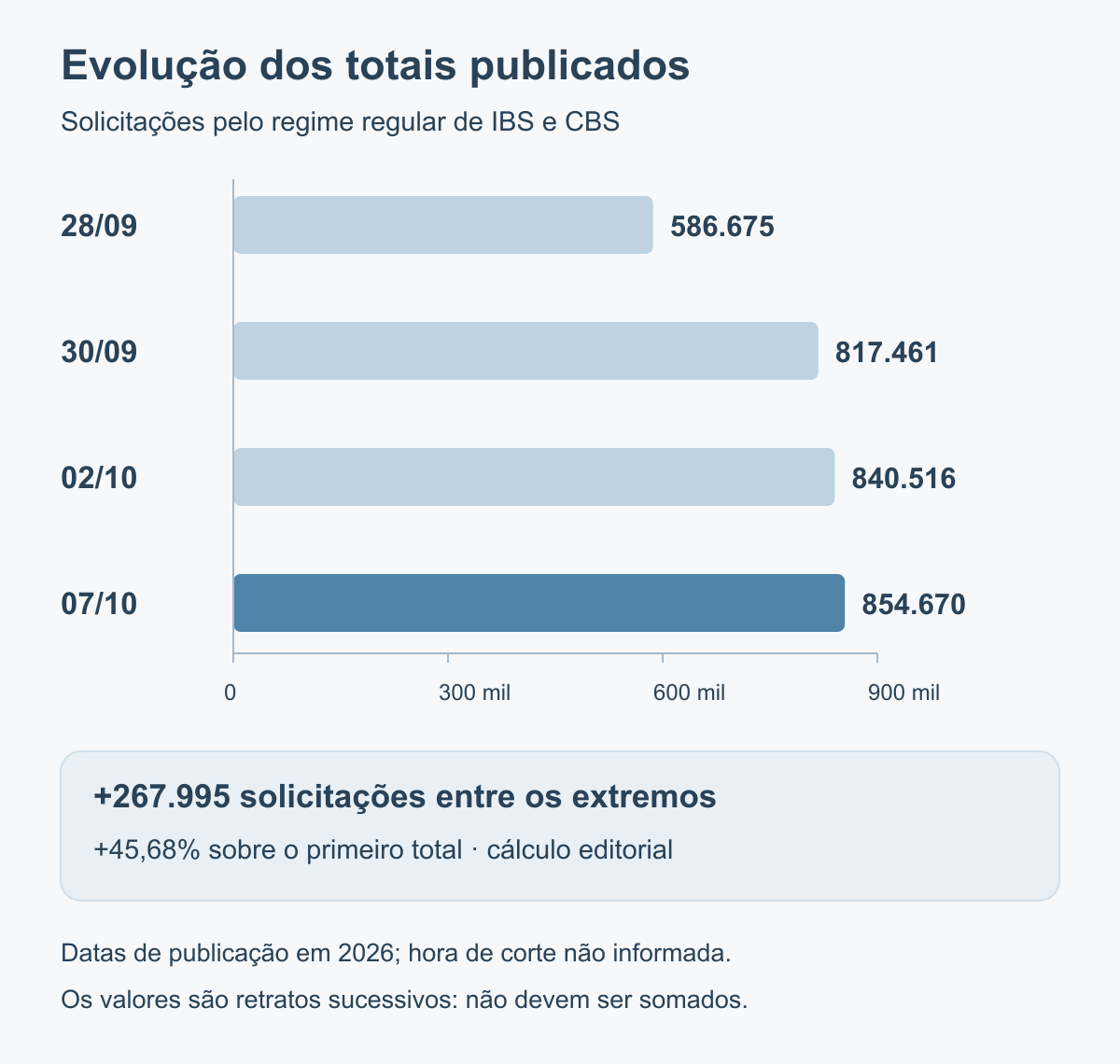 Barras dos totais publicados em 28 de setembro, 30 de setembro, 2 de outubro e 7 de outubro de 2026, com escala iniciada em zero e sem somar os retratos sucessivos.