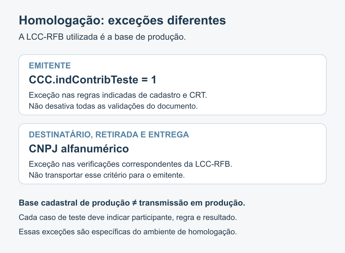Homologação: regras indicadas do emitente usam o indicador de contribuinte de teste; destinatário, retirada e entrega têm exceções específicas para CNPJ alfanumérico.