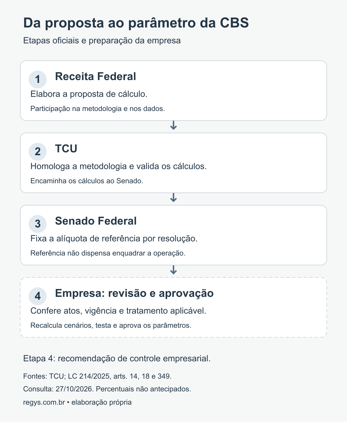 Fluxo da proposta da Receita à validação do TCU e à fixação pelo Senado, seguido da revisão empresarial dos parâmetros.