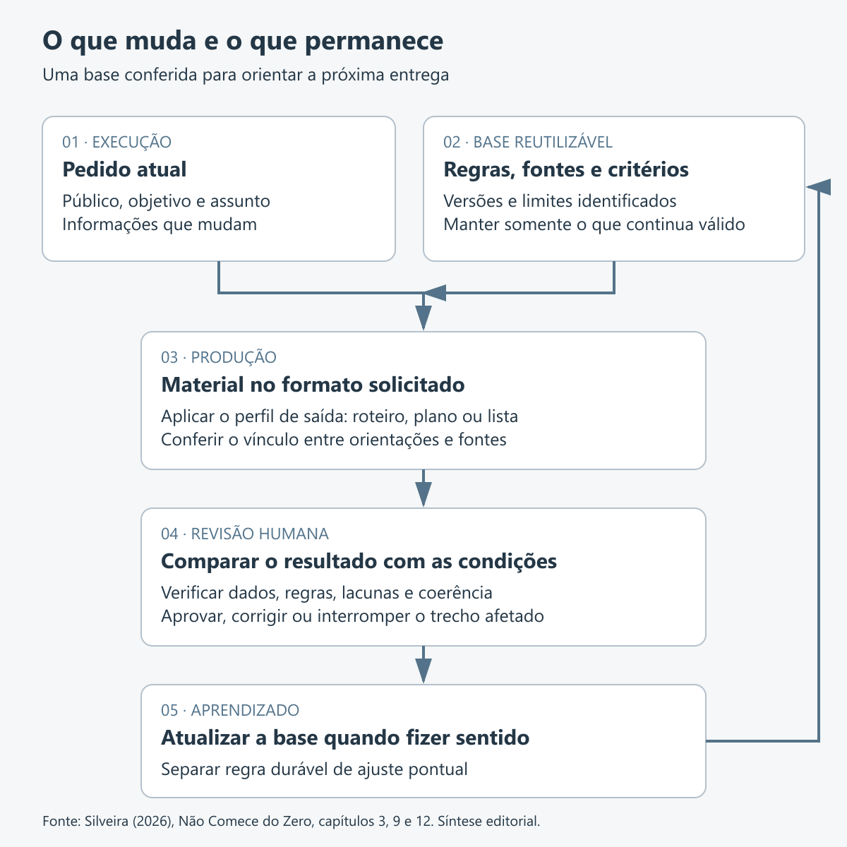 Pedido da execução e base reutilizável orientam a produção de um material, que passa por revisão humana; os aprendizados conferidos retornam à base.