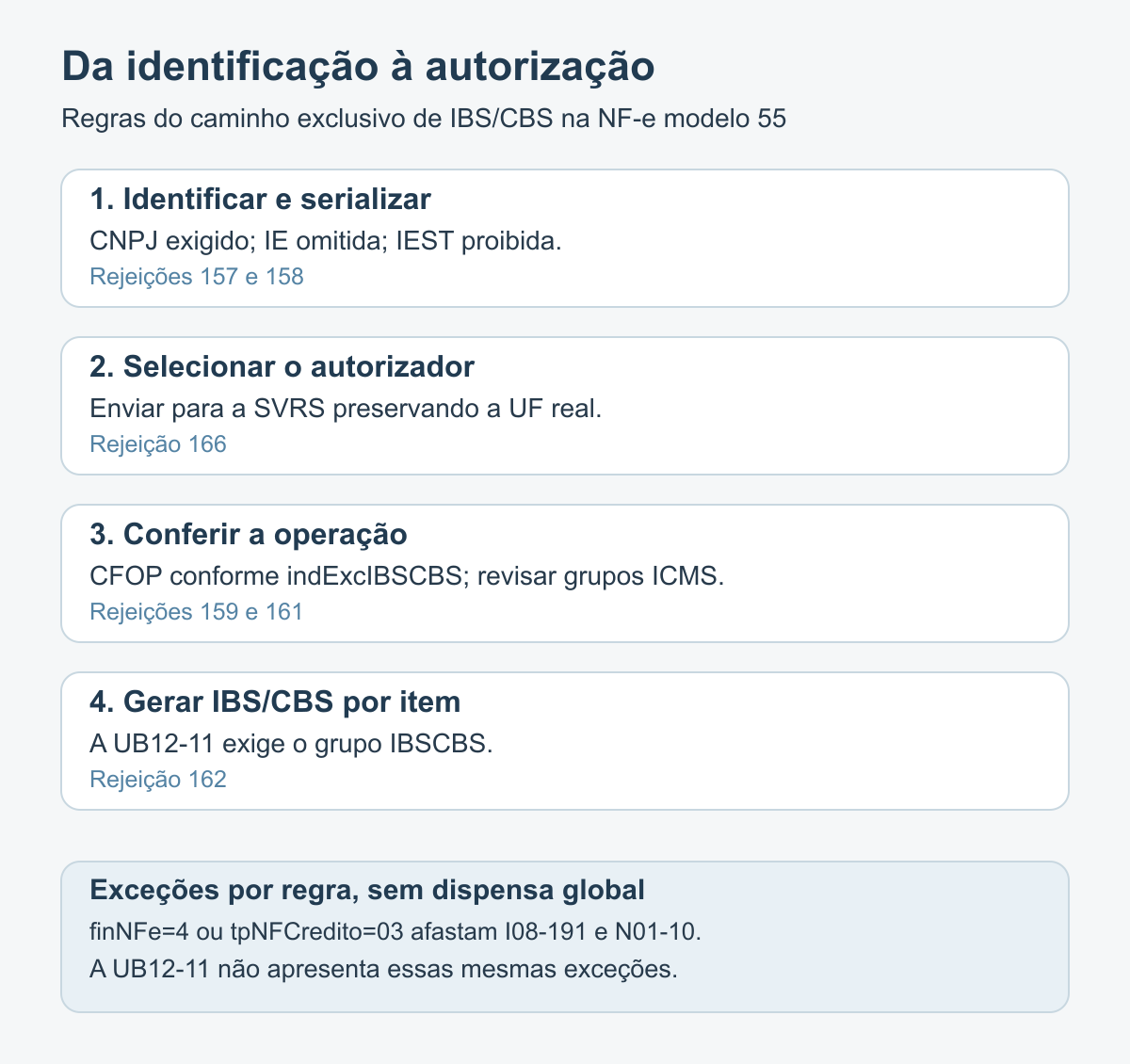 Fluxo de implementação: identificar o emitente, escolher o autorizador, conferir CFOP e gerar os grupos tributários, preservando as exceções de cada regra.