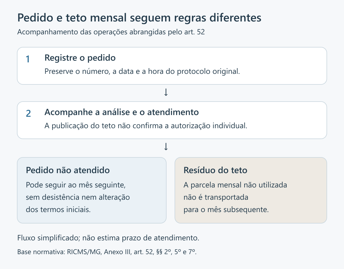 Fluxo de acompanhamento: pedido com protocolo original, análise e autorização; pedido não atendido segue para o mês seguinte sob as condições legais, enquanto o resíduo do teto não é transportado.