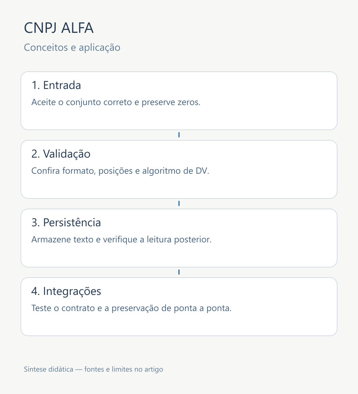 Quatro camadas de revisão do CNPJ: entrada textual, validação de formato e dígitos, persistência sem perda e contratos de integração.