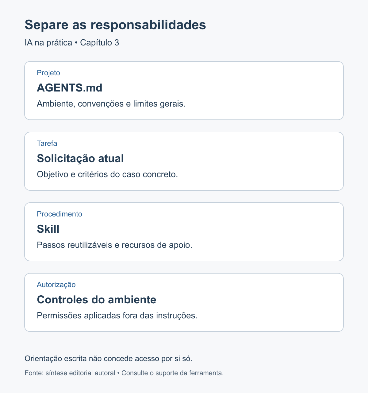 Separação entre regras do projeto, tarefa atual, procedimento reutilizável e controles do ambiente.