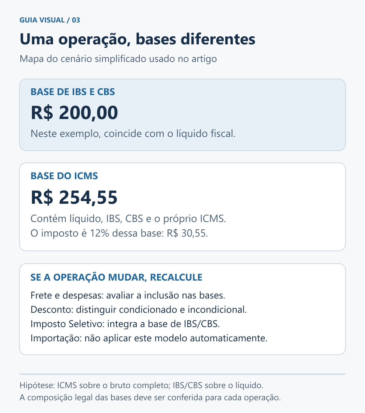 Mapa das bases do exemplo: IBS e CBS incidem sobre 200 reais; ICMS incide sobre 254 reais e 55 centavos. Frete, descontos e Imposto Seletivo exigem nova avaliação das bases.