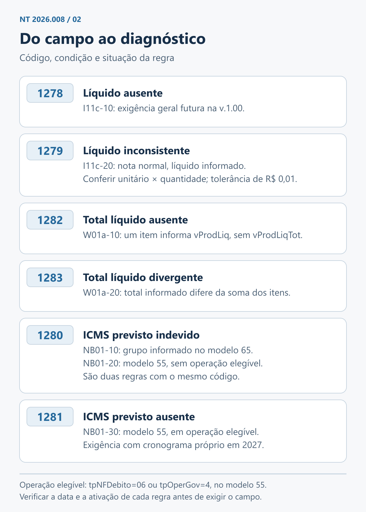 Decisões de validação: ausência de líquido tem exigência futura; líquido informado exige coerência e total; ICMS previsto depende do modelo e dos indicadores de operação, com rejeições 1280 e 1281 em situações distintas.
