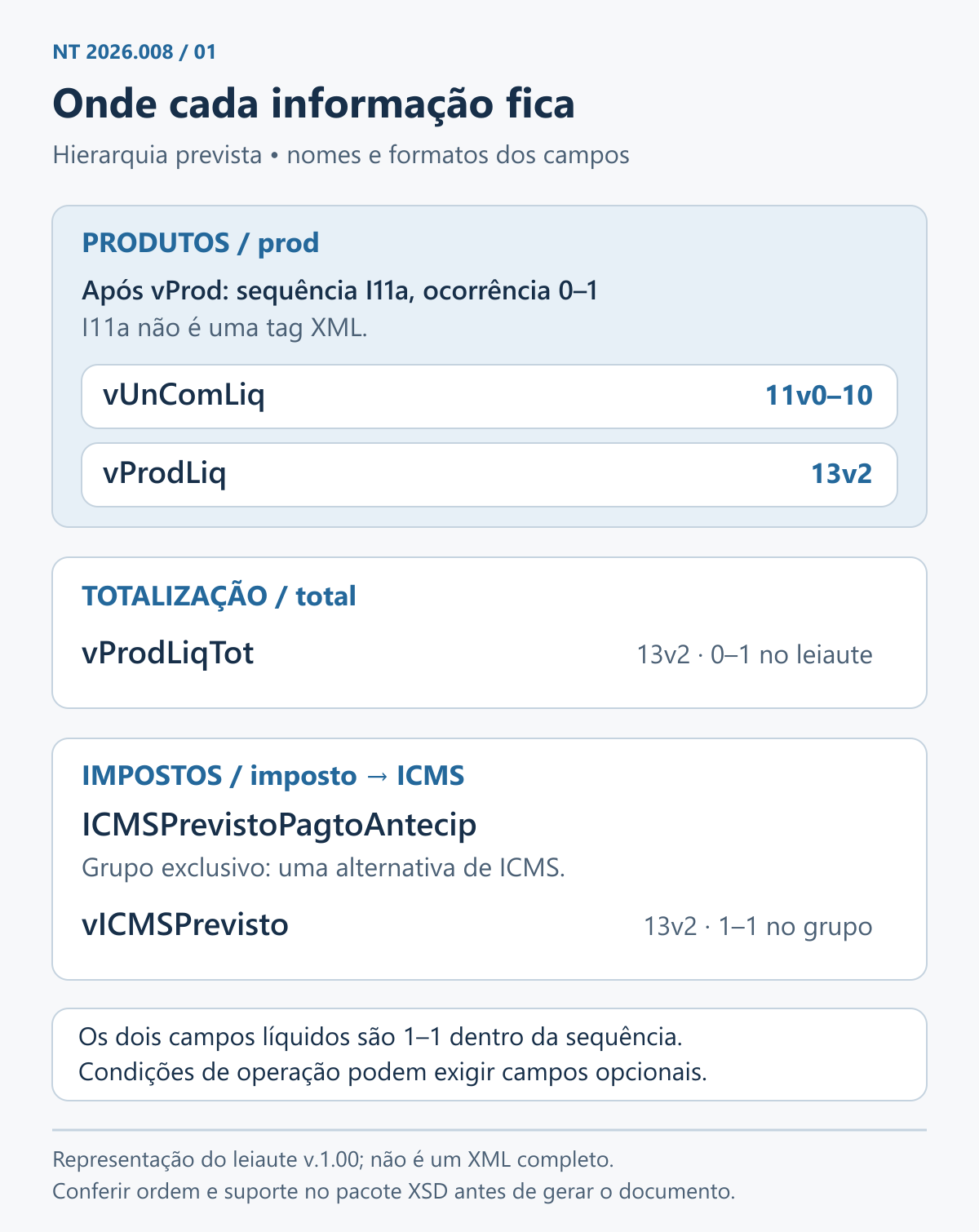 Mapa dos campos: prod contém a sequência opcional com vUnComLiq e vProdLiq; total contém vProdLiqTot; imposto e ICMS contêm o grupo exclusivo ICMSPrevistoPagtoAntecip e seu campo vICMSPrevisto.