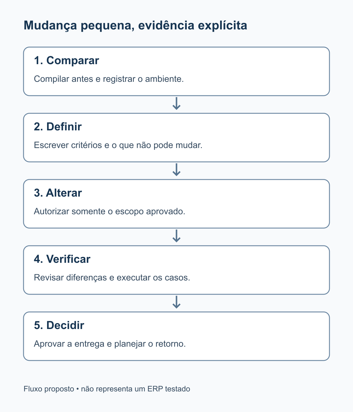 Cinco etapas da mudança controlada: comparar o estado inicial, definir contrato, alterar pouco, verificar e decidir a entrega.