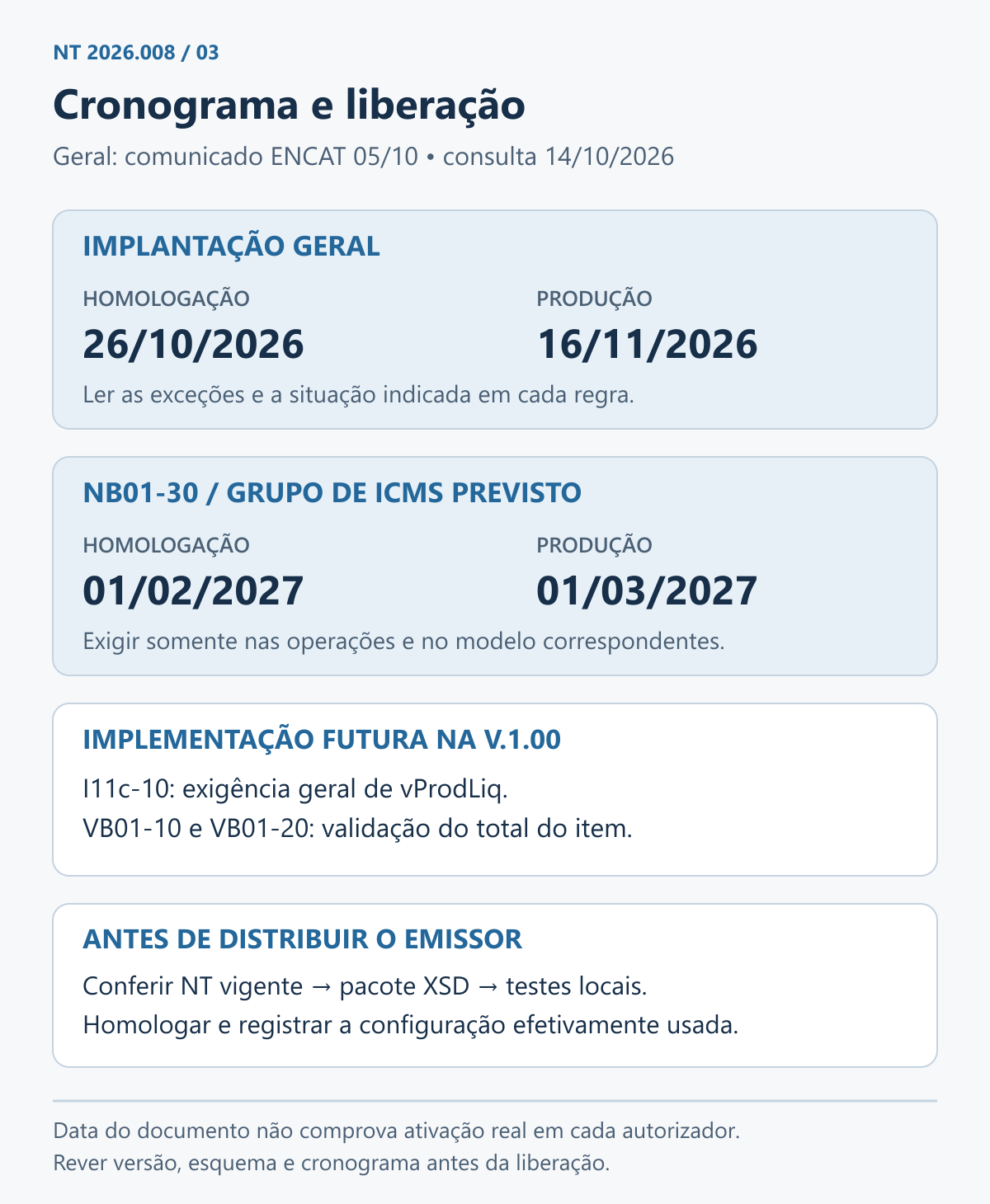Cronograma: implantação geral em homologação em 5 de outubro e produção em 3 de novembro de 2026; NB01-30 em homologação em 1º de fevereiro e produção em 1º de março de 2027; exigência geral do líquido e regras VB01 com implementação futura.