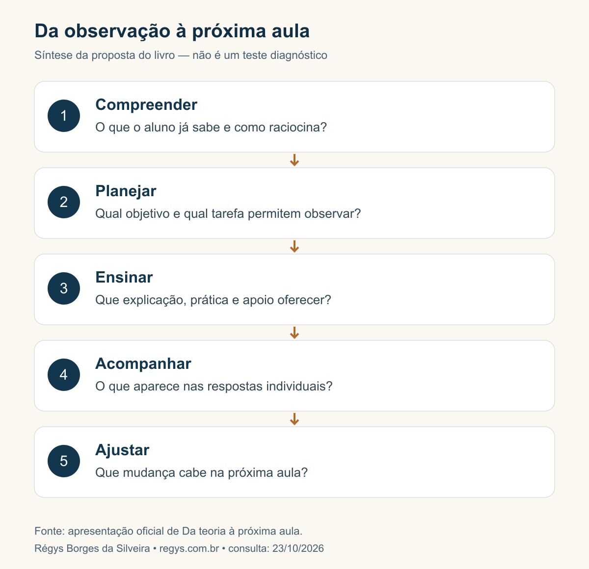 Cinco movimentos ligados: compreender quem aprende, planejar, ensinar, acompanhar e ajustar a próxima aula.