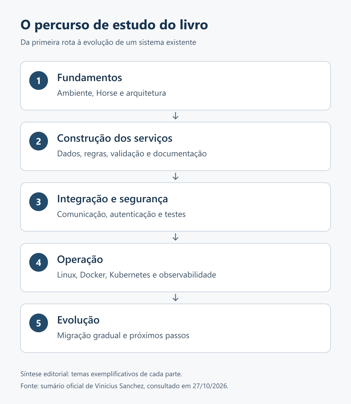 Percurso de estudo apresentado no livro: fundamentos, construção dos serviços, integração e segurança, operação e evolução do legado.