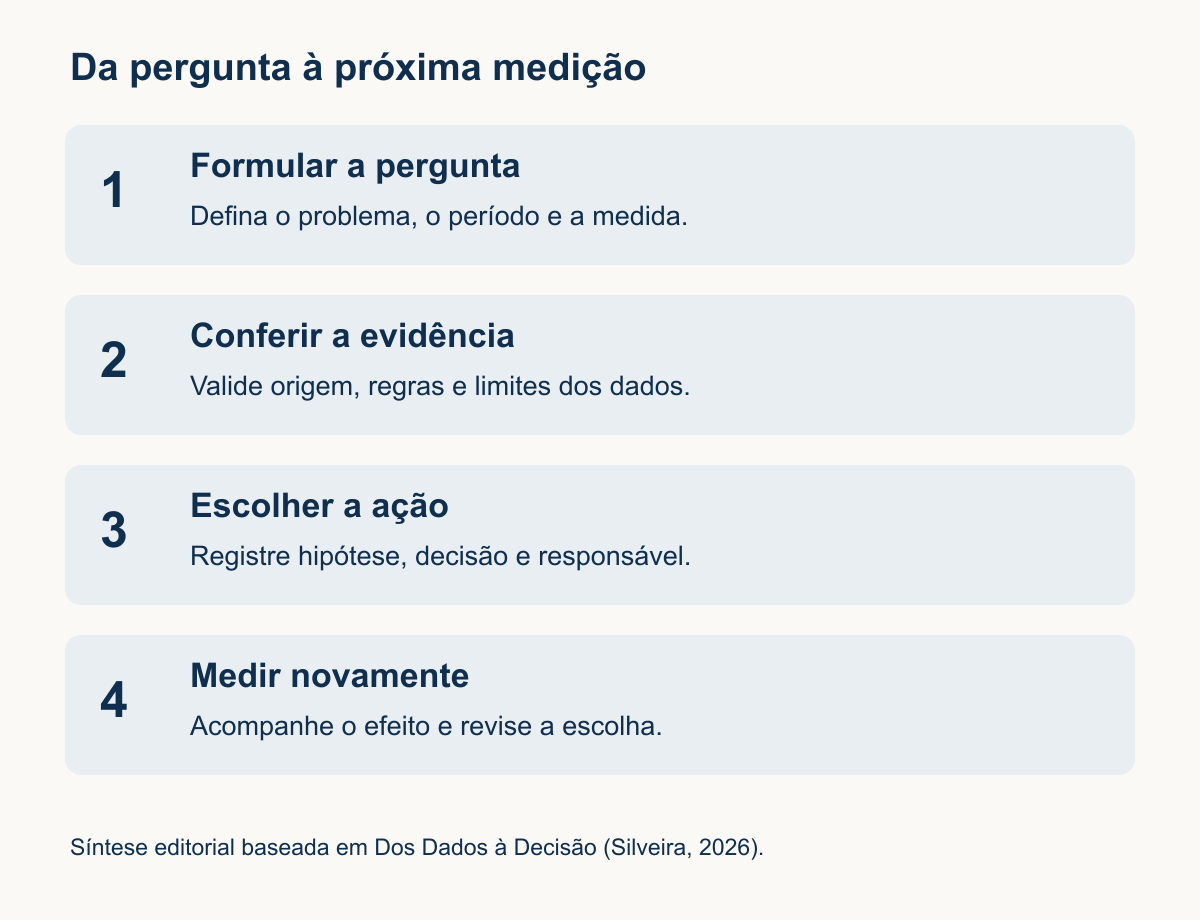 Quatro etapas da investigação: formular a pergunta, conferir a evidência, escolher a ação e medir novamente.