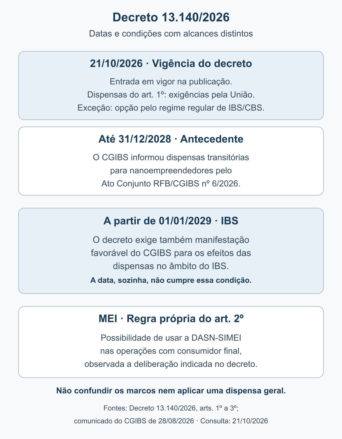 Infográfico que separa a vigência do decreto em 21 de outubro de 2026, o antecedente de dispensas até 31 de dezembro de 2028 e os efeitos no IBS a partir de 2029 condicionados à manifestação favorável do CGIBS.
