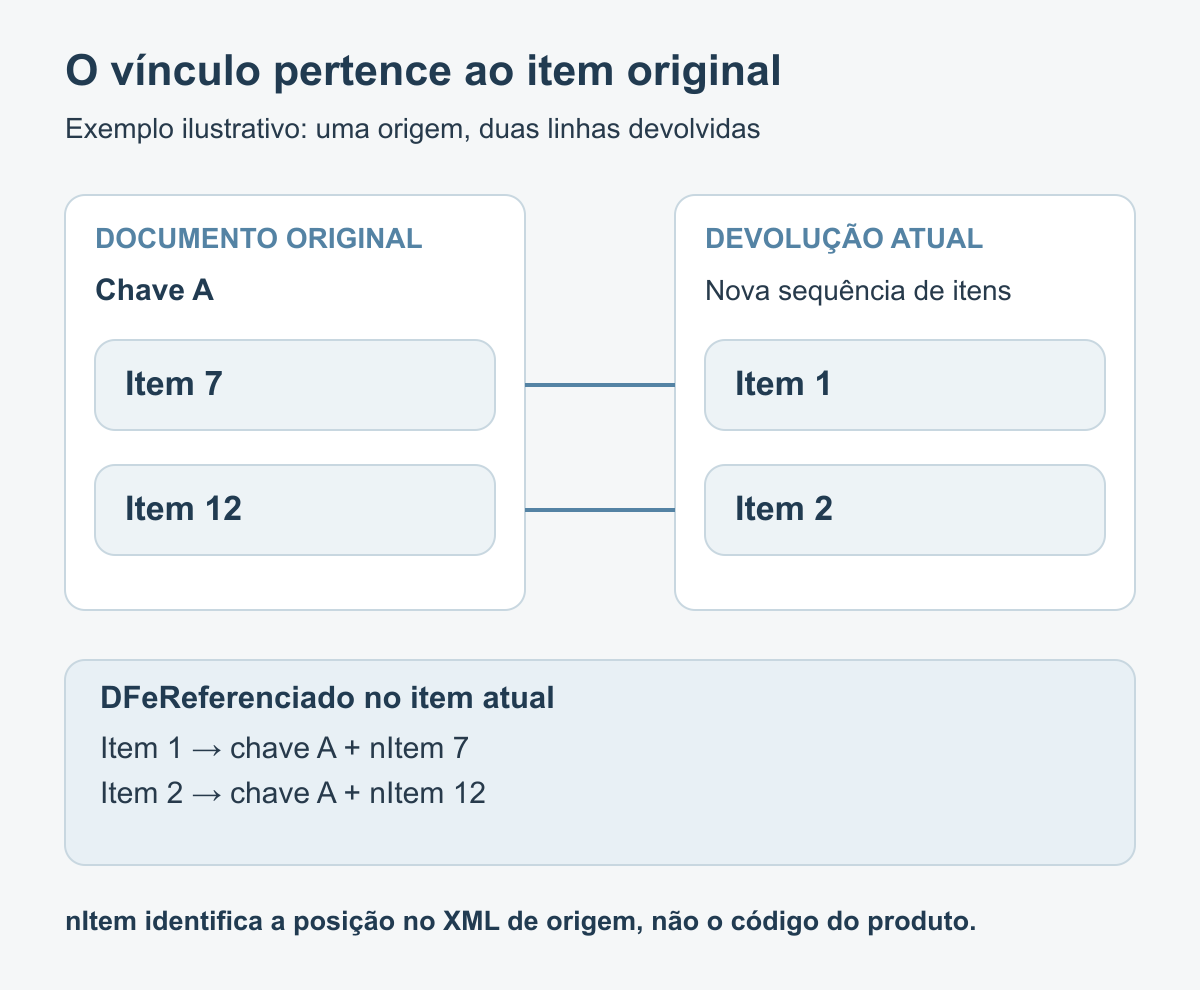 Dois itens da devolução apontam para os itens 7 e 12 do documento original; a sequência atual não substitui o número do item de origem.